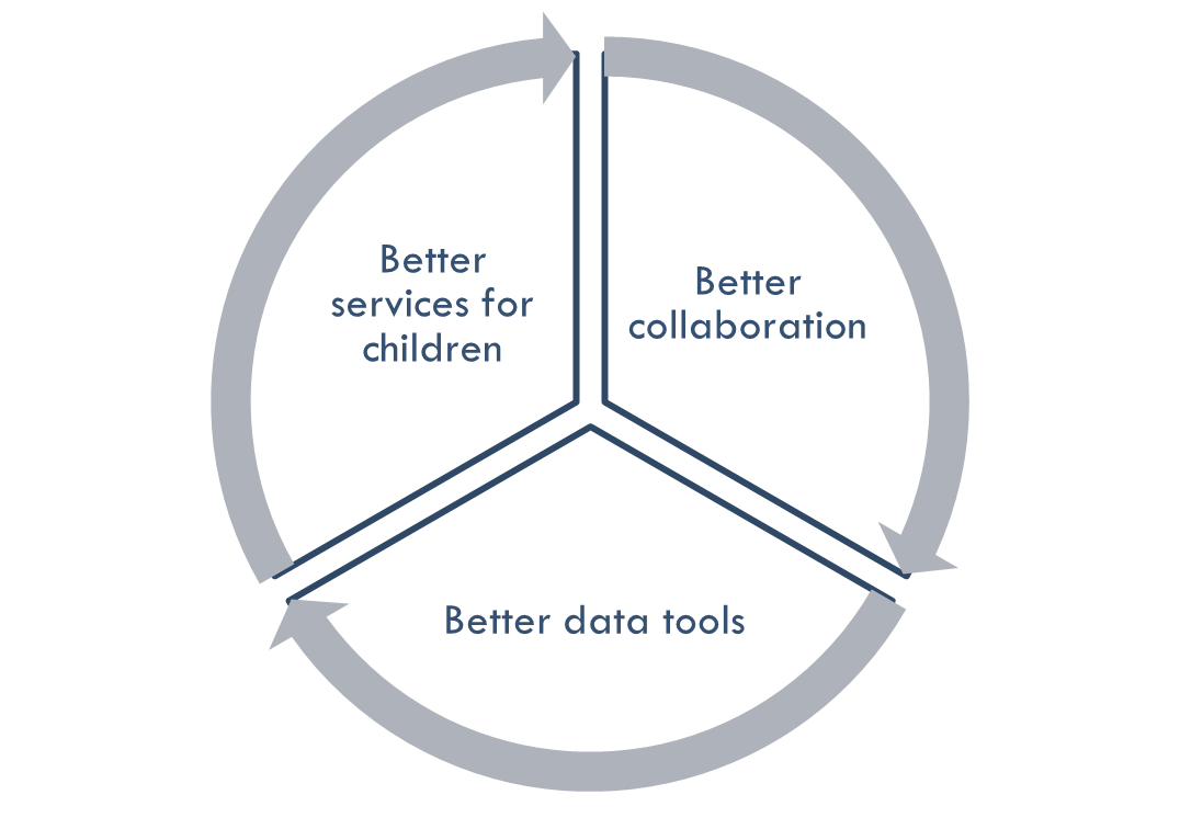 Three item cycle showing better collaboration leading to better data tools leading to better services for children