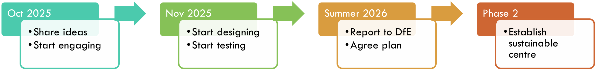 Flowchart showing project outline from October 2025 starting engagement to Summer 2026 reporting to DfE and beginning phase 2 to establish a sustainable Centre of Excellence