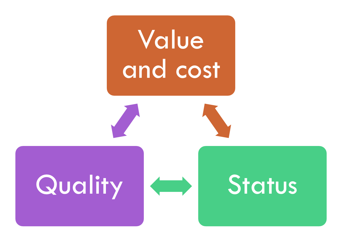 Three item diagram showing Value and cost, Quality, and Status as interrelated factors
