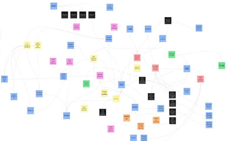 For illustration purposes only, an example network map of organisations, projects, and national resources