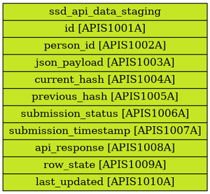 ssd_api_data_staging