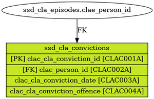 ssd_cla_convictions