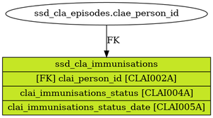 ssd_cla_immunisations