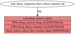 ssd_ehcp_active_plans