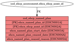 ssd_ehcp_named_plan