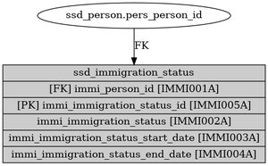 ssd_immigration_status