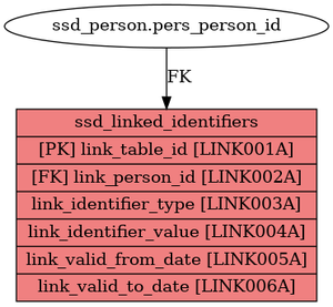 ssd_linked_identifiers